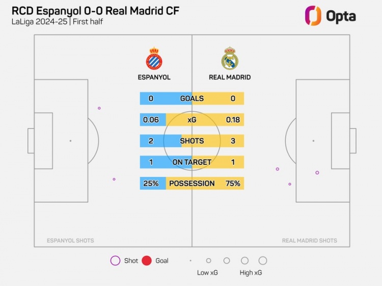 半場0-0！皇馬上半場僅3射門，追平本賽季客場上半場最少紀錄