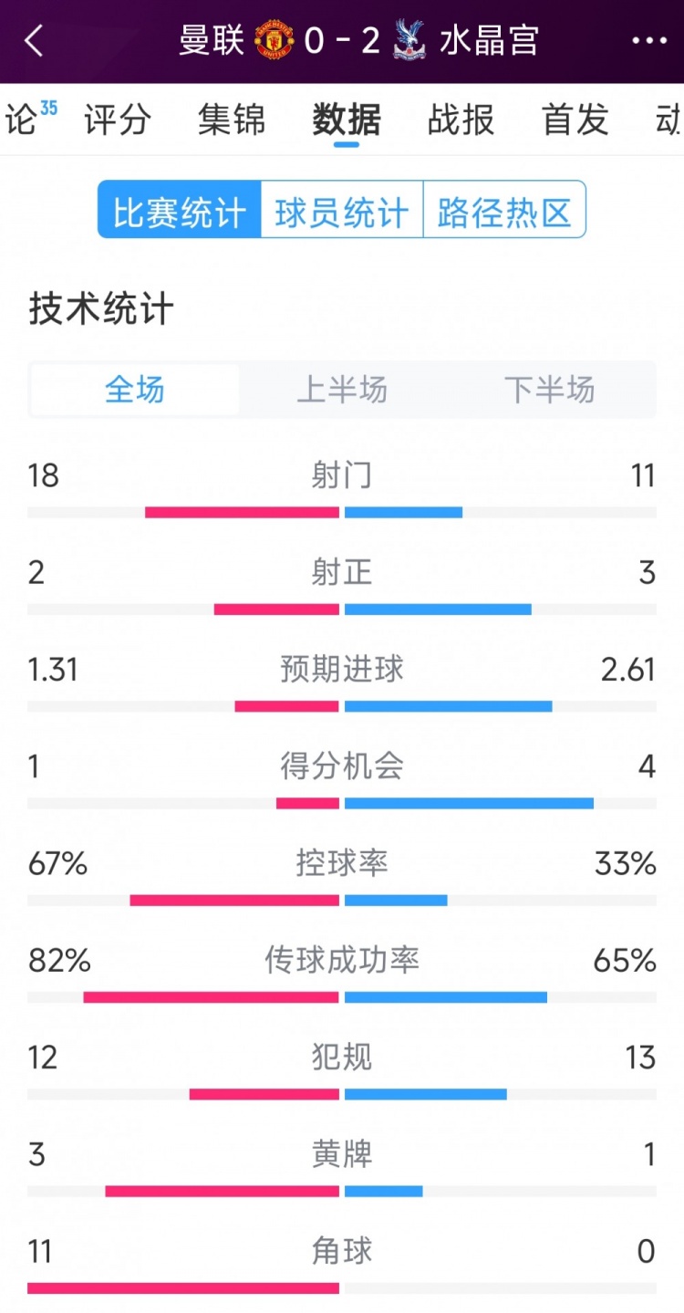 效率低，曼聯0-2水晶宮全場數據：射門18-11，射正2-3，角球11-0