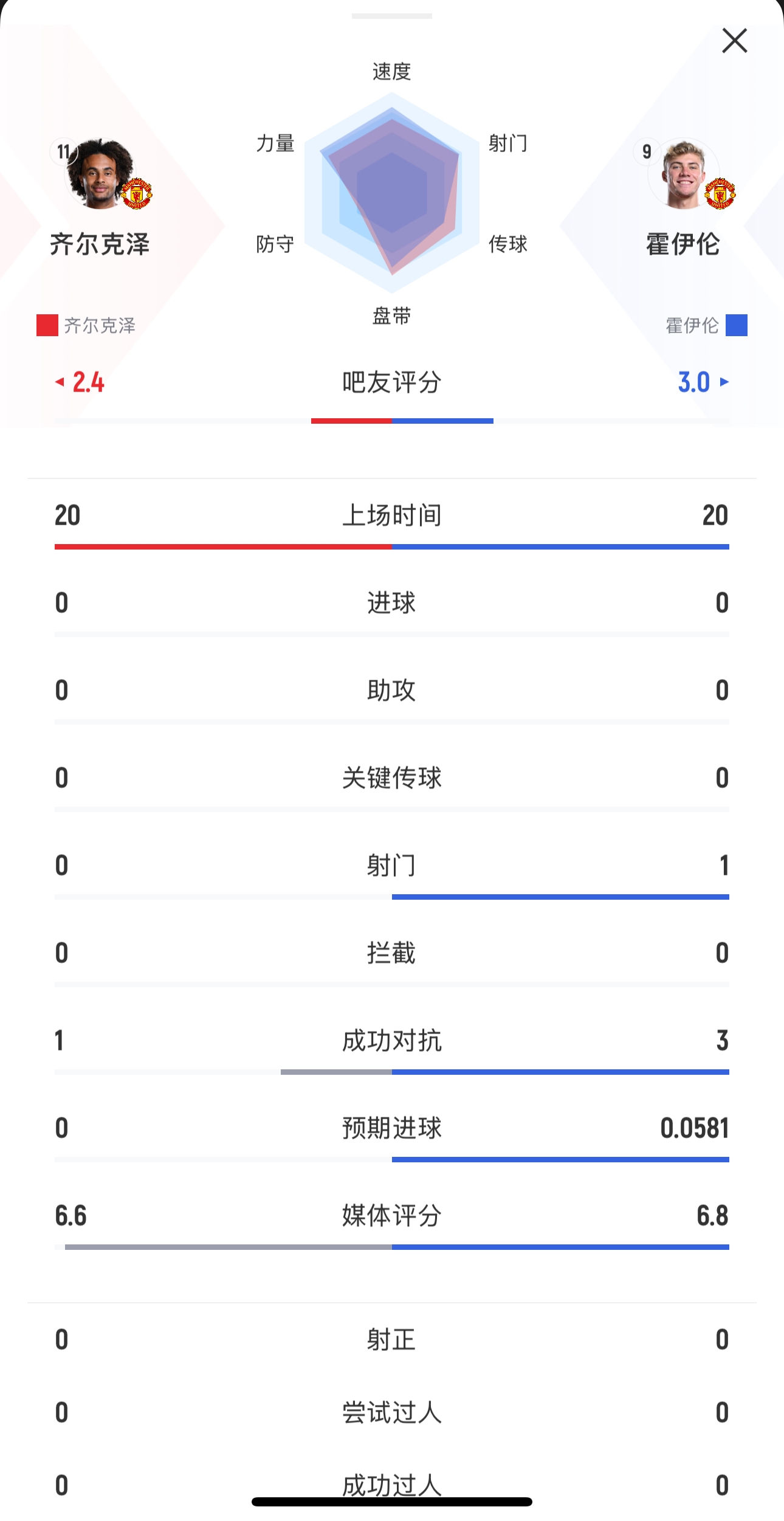 本場均替補出戰20分鍾！齊爾克澤0射門，霍伊倫1射0正