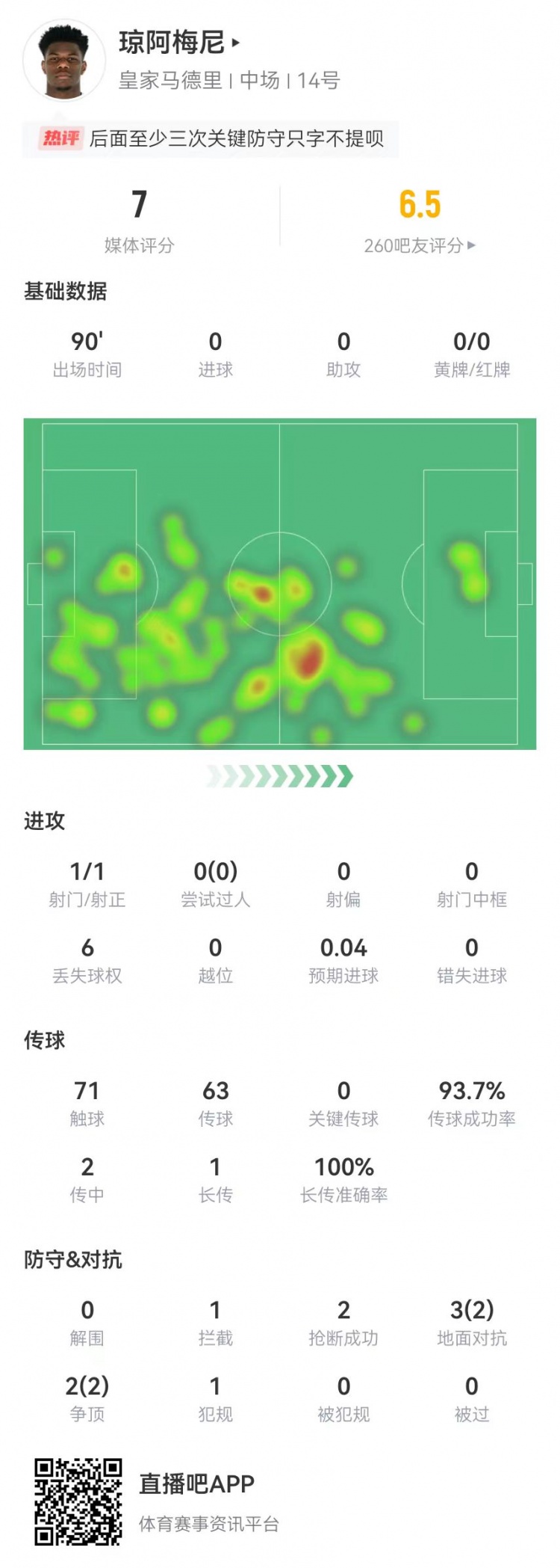 瓊阿梅尼本場2封堵2搶斷1攔截+1送點 5對抗4成功 獲評7.0分