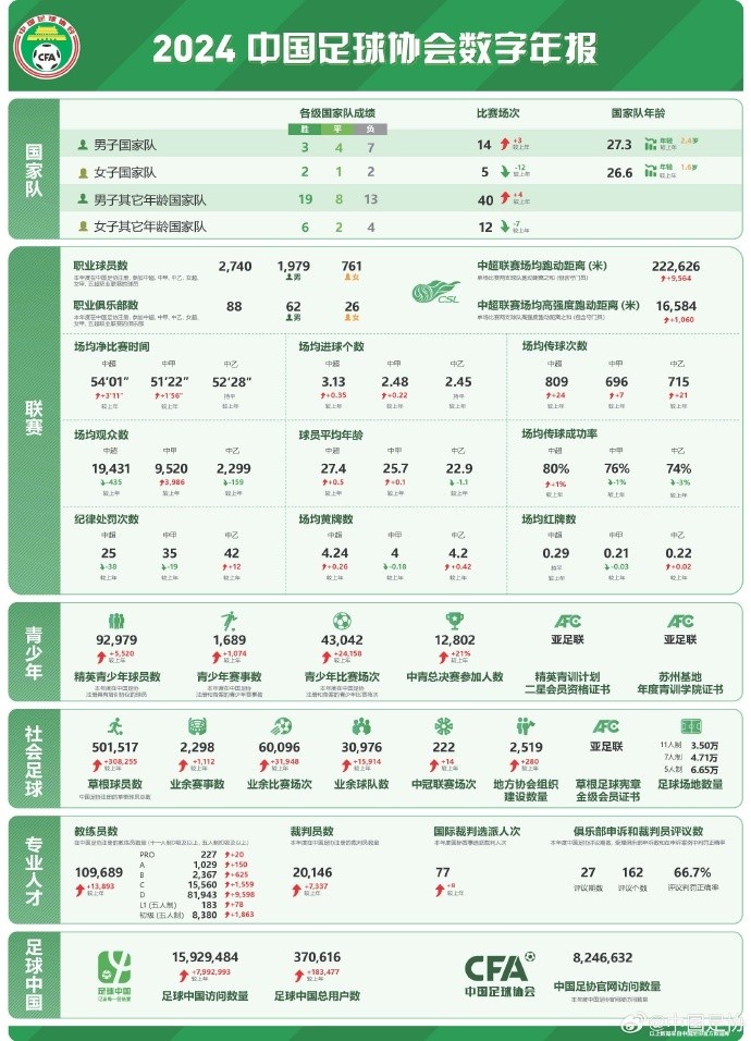 記者談中國足協數字年報：數字感覺很真實，和日韓肯定有差距